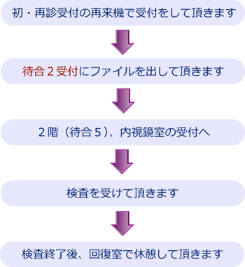 受付の流れ