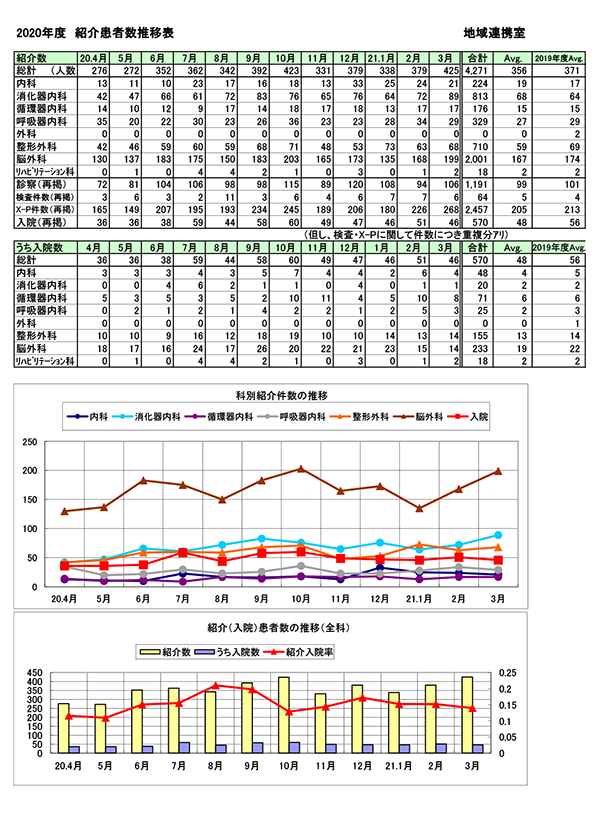 2020年度　紹介患者数推移表